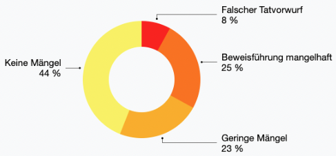 VUT Studie Diagramm VUT Studie Diagramm